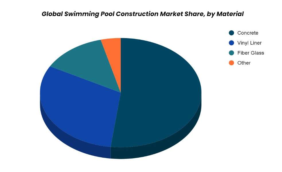Role of Swimming pool materials